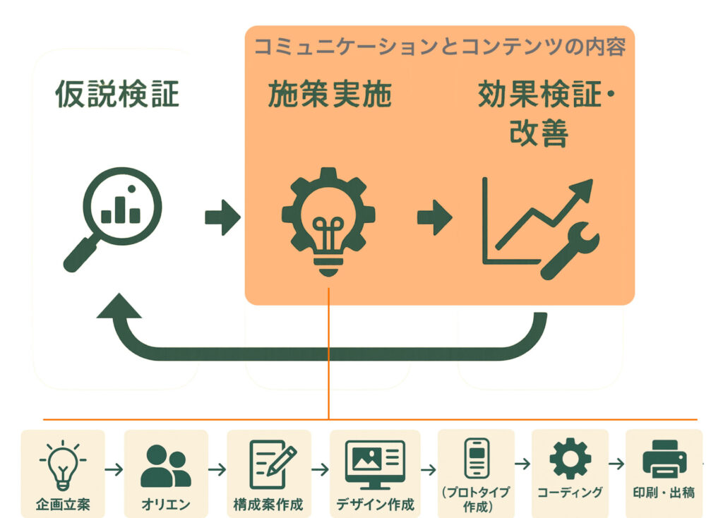 仮説検証フロー