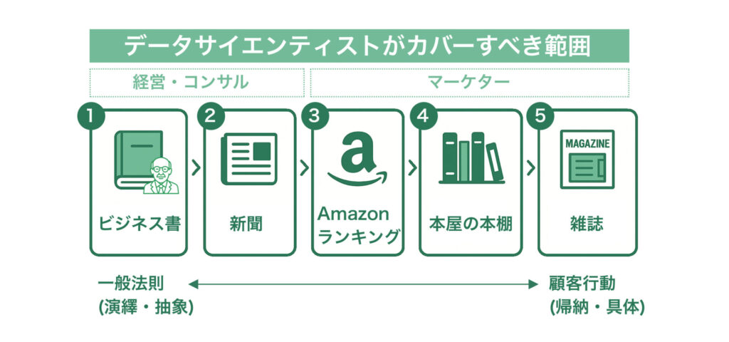 データサイエンティストのカバー範囲