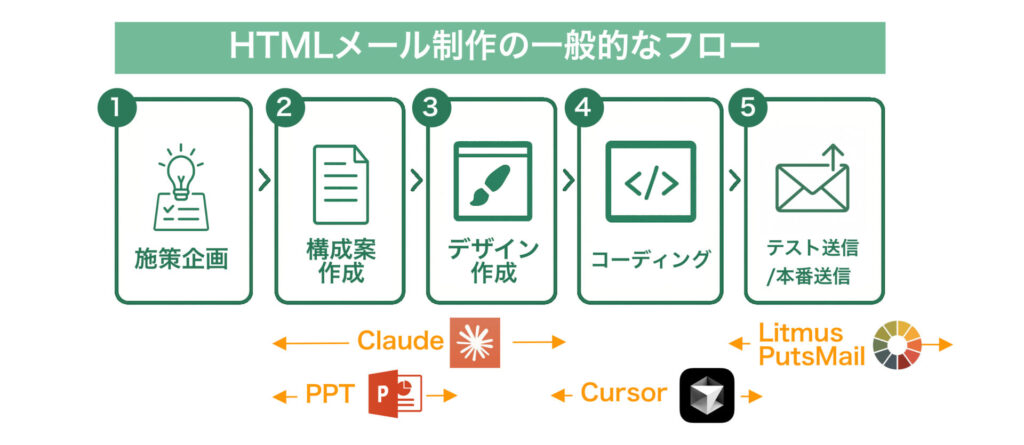 HTMLメール制作フロー