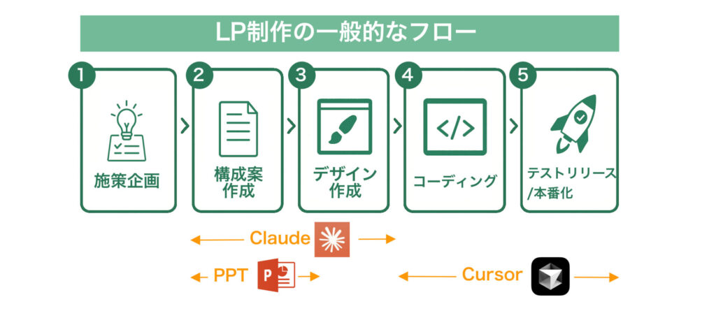 LP制作の一般的フローと生成AI