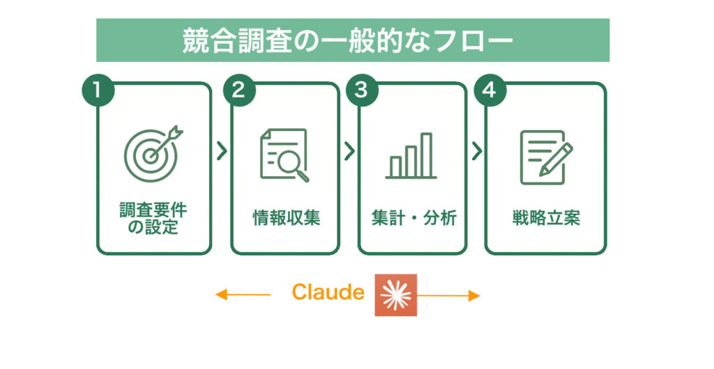競合調査の一般的なフロー