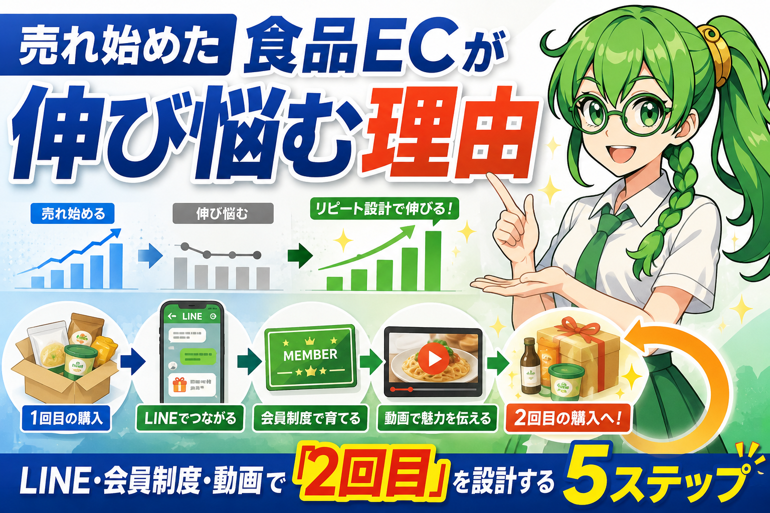 売れ始めた食品ECが伸び悩む理由｜LINE・会員制度・動画で「2回目」を設計する5ステップ